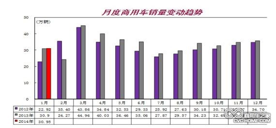 月度商用車銷量變動趨勢，商用車之家網