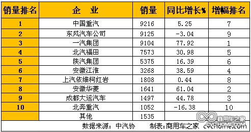     1月重型卡車(含非完整車輛、半掛牽引車)銷量排行