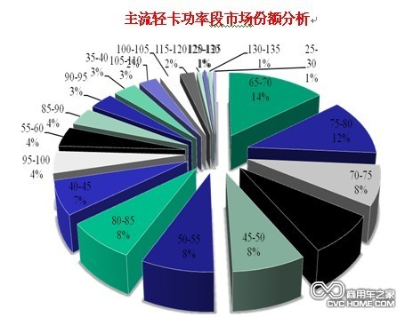 整體輕卡向中、高端切換趨勢明顯 商用車網報道
