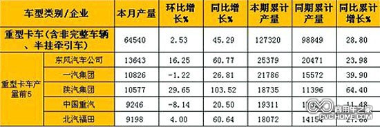      2月重型卡車(含非完整車輛、半掛牽引車)產量表（單位：輛）