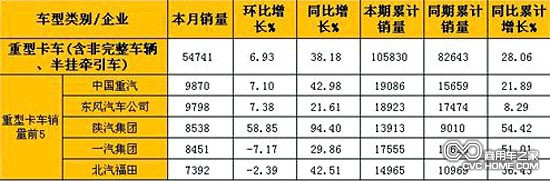 2月重型卡車(含非完整車輛、半掛牽引車)銷量表（單位：輛）