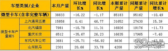 2月微型卡車(含非完整車輛)產量表(單位:輛)