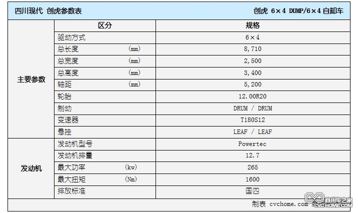 自卸車表格 四川現代 創虎 商用車網報道