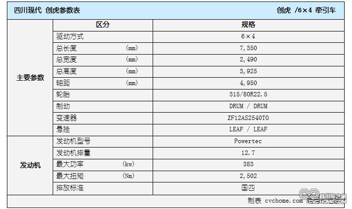 四川現代 創虎 參數表格2