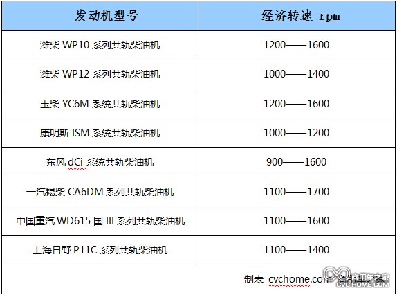 附表:常見重型發動機的經濟轉速表 商用車之家